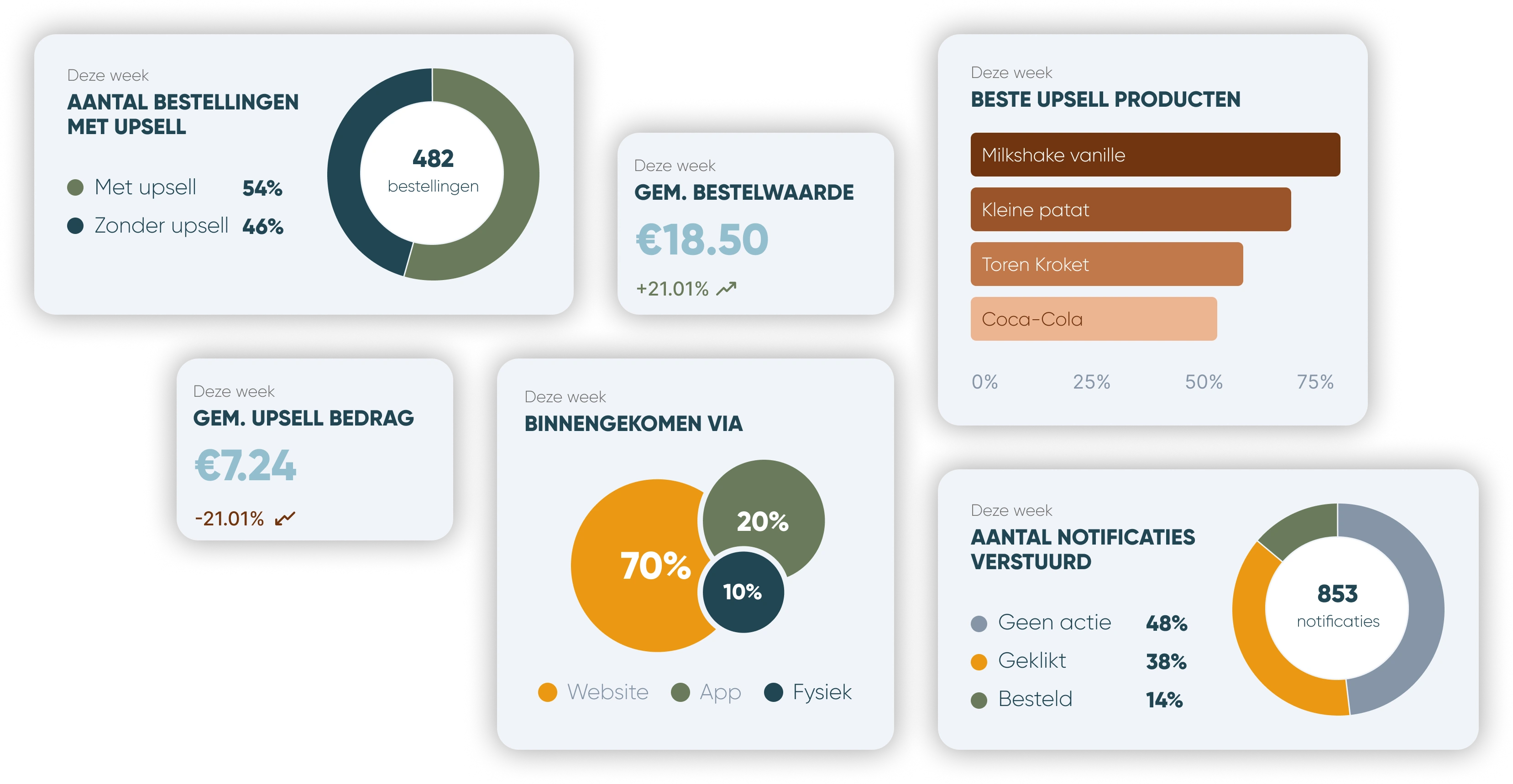 Dashboardkaarten van De Toren met upsellcijfers, gemiddelde bestelwaarde en verstuurde notificaties