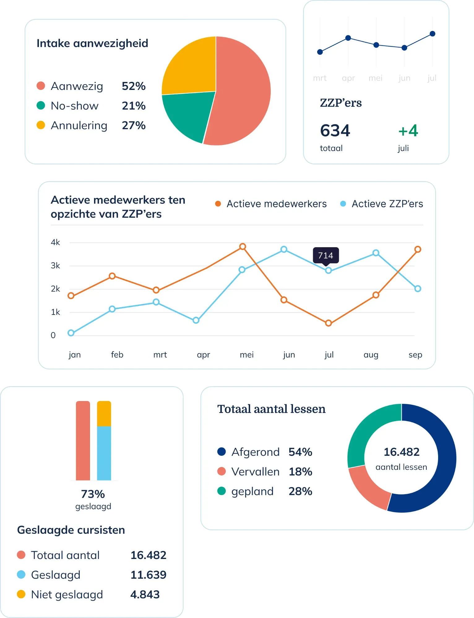 Grafieken uit het TopTaal-dashboard: intake-aanwezigheid, geslaagde cursisten en totaal aantal lessen